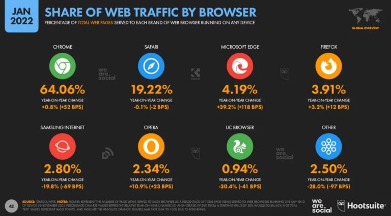 Digital-2022-Global-Share-Web-Traffic-Browser-1536x851